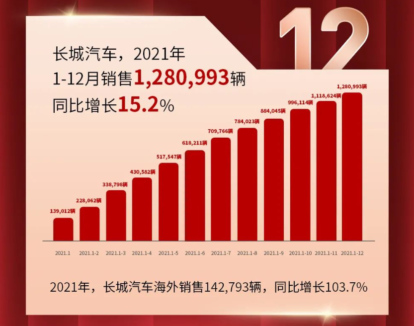 自主车企销量盘点：吉利超过132万辆 长城超128万辆 奇瑞超96万辆