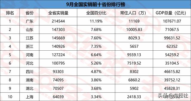 9月各省实销出炉，广东爱日系上海爱地产，谁是嘴上爱国产省份？