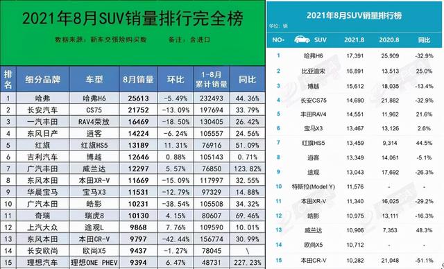 8月SUV销量排行榜对比（乘联会与新车交强险购买数）谁是销冠呢？