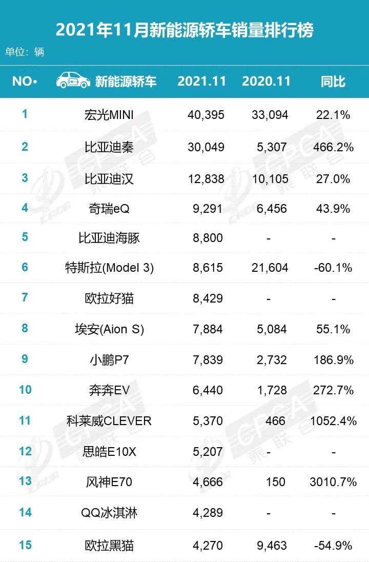 怪了，11月新能源轿车排行：MINI EV第1，秦第2，汉第3，Model 3第6