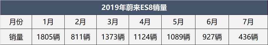 ES8销量四连跌，蔚来汽车年销量目标成笑话？别忘了还有ES6