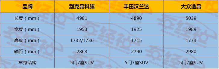 别克终推7座SUV，2.0T237马力，油耗仅7.4L，比途昂和汉兰达香？