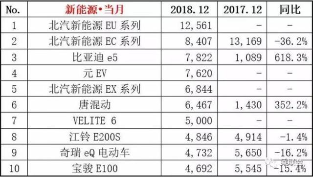 2018年12月销量榜单,朗逸憾失榜首,CR-V干翻途观