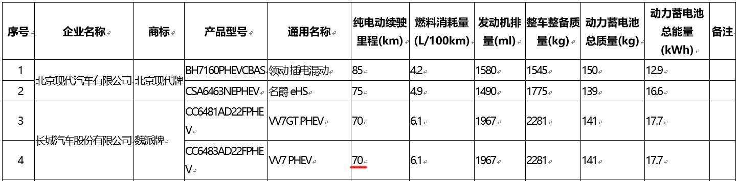 紧跟时代发展，WEY VV7 PHEV 曝光，纯电续航直逼唐DM