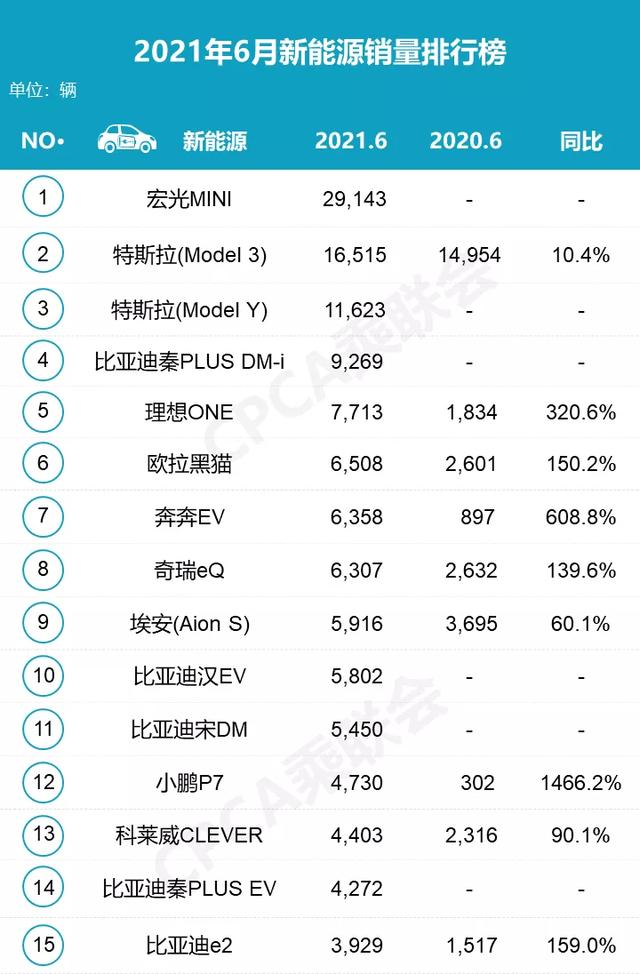 6月新能源销量榜出炉，秦PLUS插混版进前五，蔚来占0席