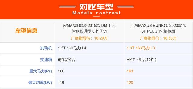 大空间低能耗,想买插混MPV,宋MAX DM和EUNIQ 5 PLUG IN怎么选?
