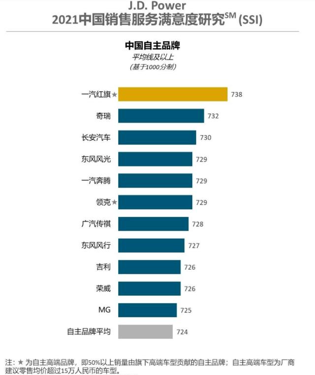 2021中国汽车销售满意度排行，第一名你压根想不到