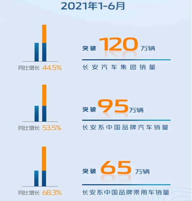 6月长安汽车销量盘点 产能和销量全部下滑 合资品牌下滑明显