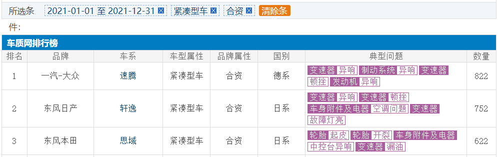 大众、日产、本田上榜，2021年被投诉最多的三款合资家轿