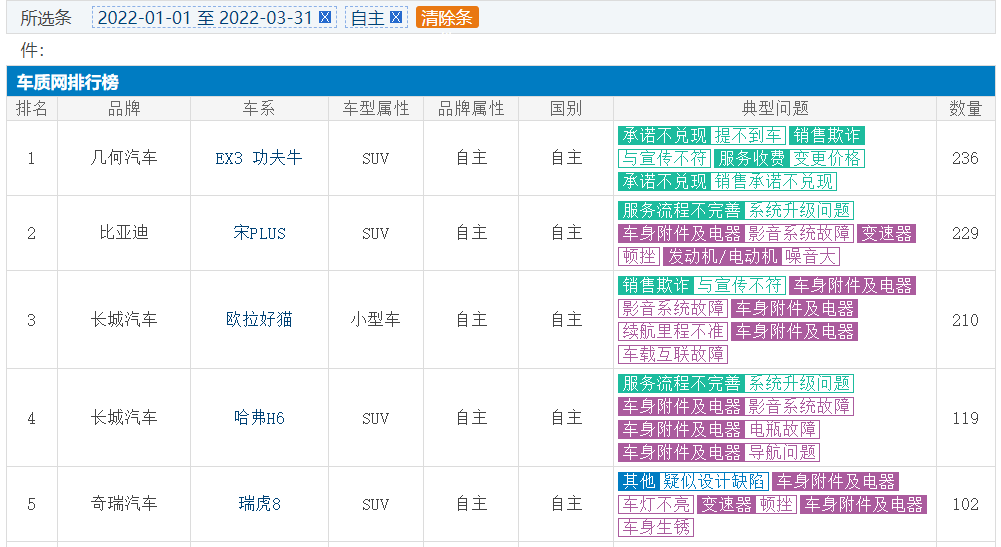 2022一季度投诉最高的5款国产车，没想到，车机系统成重灾区？