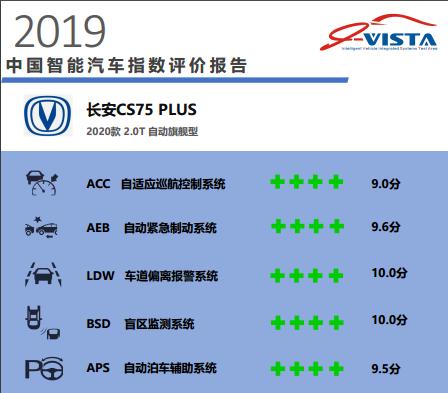 卖到断货因颜值高？CS75PLUS再获两大奖项，智能化健康度超越合资