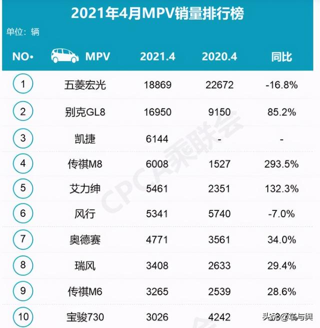 4月MPV销量出炉:五菱宏光领跑,GL8同比提升85.2%