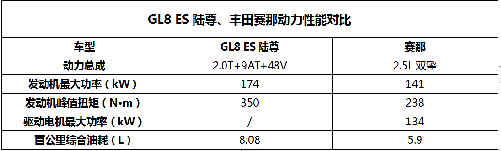 3个维度理性深入对比GL8 ES陆尊和赛那，高端家用MPV这么选就对了