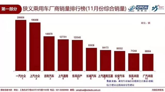 11月车企销量TOP15盘点 吉利汽车进军第三名 奇瑞汽车排第14名