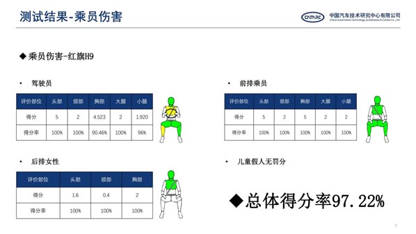 红旗H9、HS5全球首次公开双车高速追尾碰撞测试