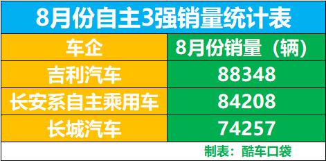 自主3强销量盘点 整体销量全部下滑 吉利汽车继续领跑