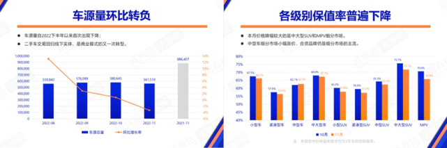 11月二手车量价齐跌，经销商库存压力加大！