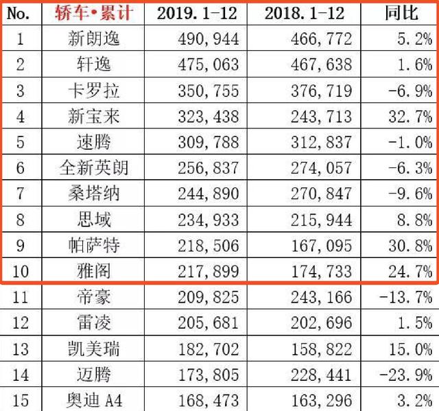 2019年轿车销量排名出炉，前十名大众独揽半壁江山！第一卖出49万辆