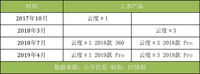 平均月销200余辆，研发乏力，安全堪忧，云度汽车深陷困局