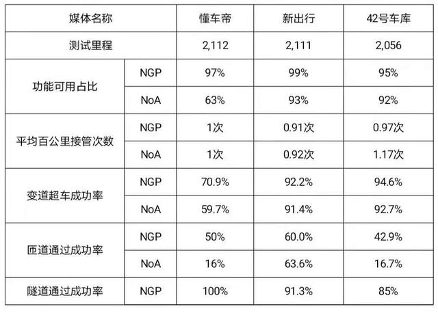 碾压特斯拉NOA，这是当下最好用的自动驾驶辅助系统