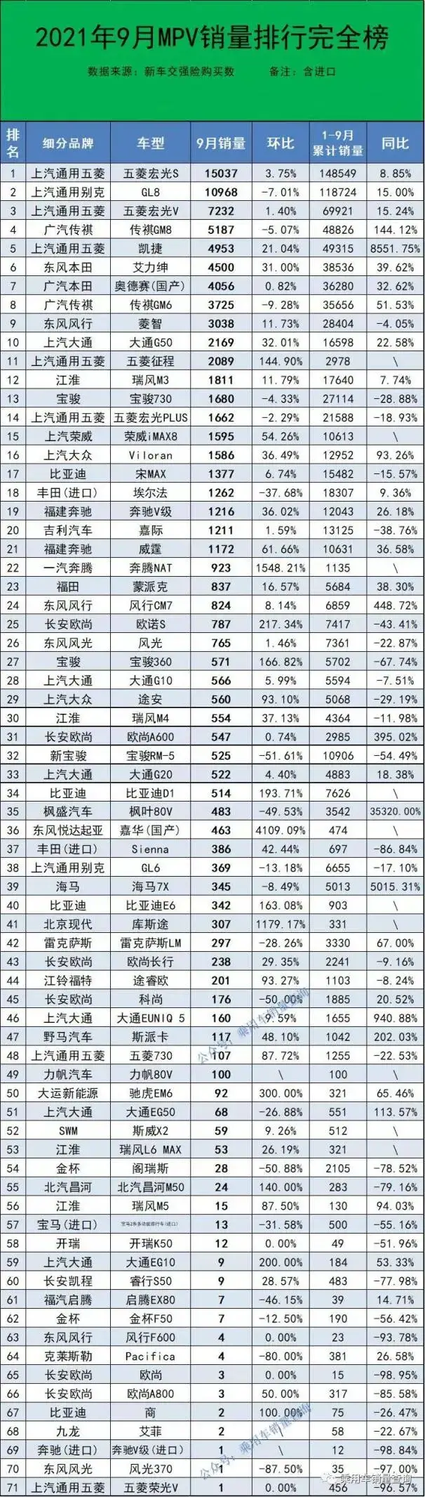 9月份71款MPV销量排行榜 传祺M6下滑9% 库斯途环比暴涨