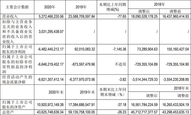 销量跌跌不休！去年亏损近65亿元！北汽蓝谷风光不再