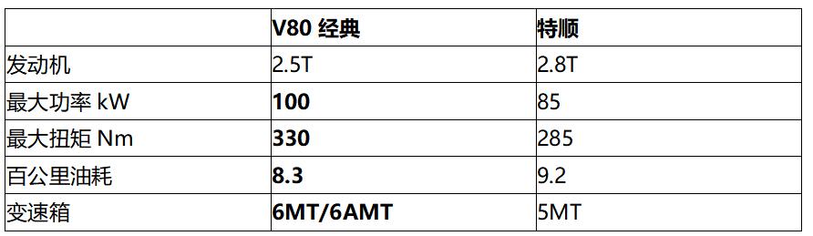 宽体轻客入门级车型大比拼,这个品牌的经典款完胜特顺