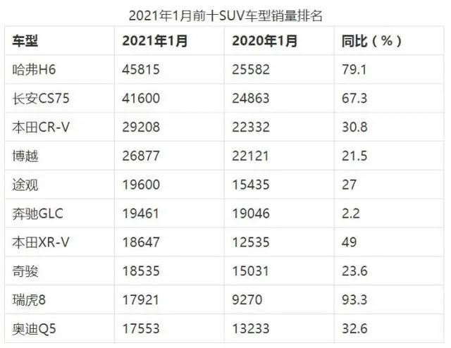 选车购车：一月SUV市场销量简析