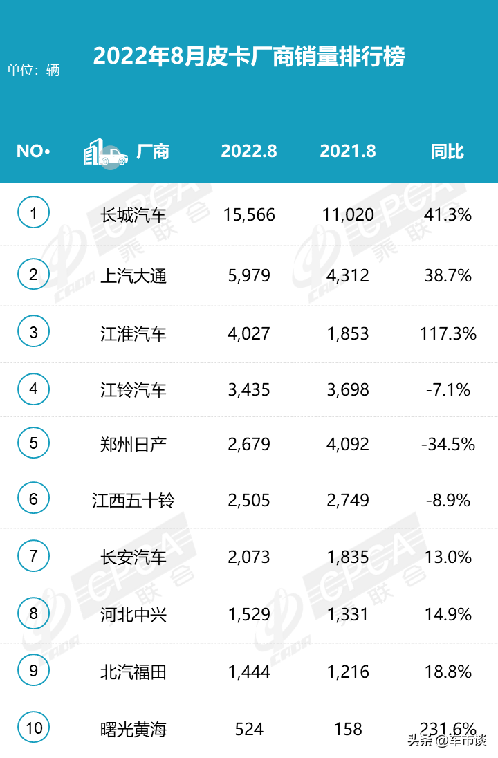 8月皮卡销量排名出炉，黄海江淮翻倍增长，长城找回“感觉”