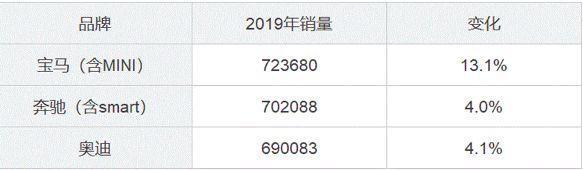 宝马领衔中国豪华市场增长11% 2020年谁将成为新焦点?