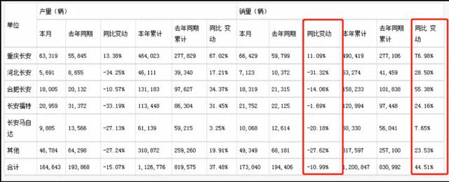 6月长安汽车销量盘点 产能和销量全部下滑 合资品牌下滑明显