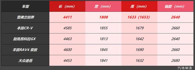 1.3T+9AT+四驱，雪佛兰创界售13.99万起，年轻消费者的新选择