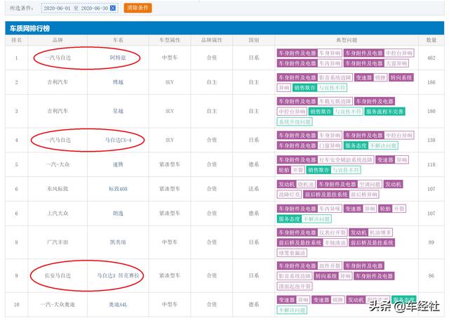 6月投诉榜出炉，马自达为何全面沦陷？或因品控早已“流于形式”