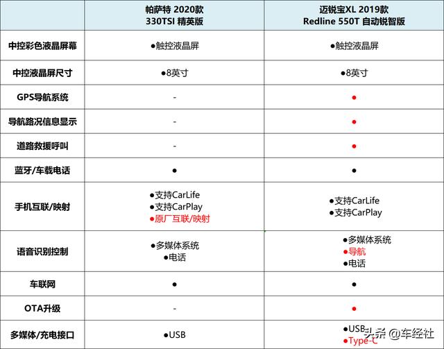 20万元选德系美系中高级车，帕萨特和迈锐宝XL谁更有性价比？