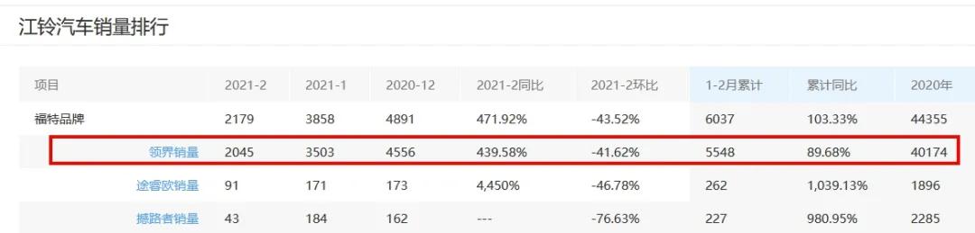 还是各干各的吧！江铃福特渠道另立门户 首款领裕打造“家之感”