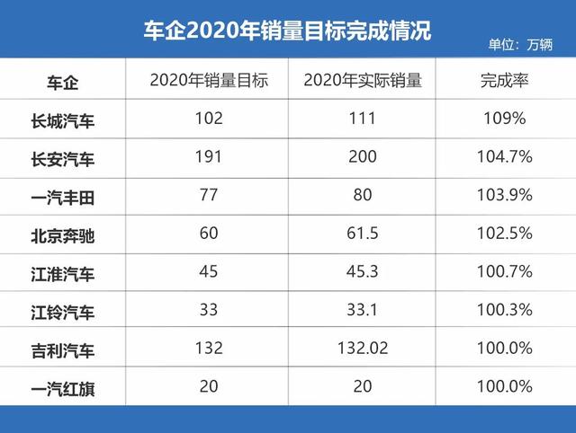 车企在2020年初立的“销量目标”,有多少家完成了?