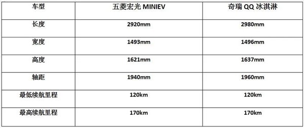 都是人民的代步车 宏光MINIEV与QQ冰淇淋谁会是一哥？