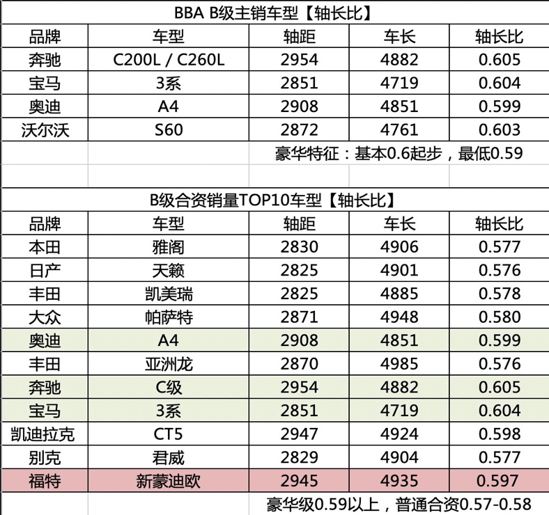 年轻运动的B级车，谁将成为终极之选？