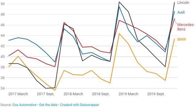 林肯为何在中国越卖越好？比BBA还高的保值率，受消费者欢迎