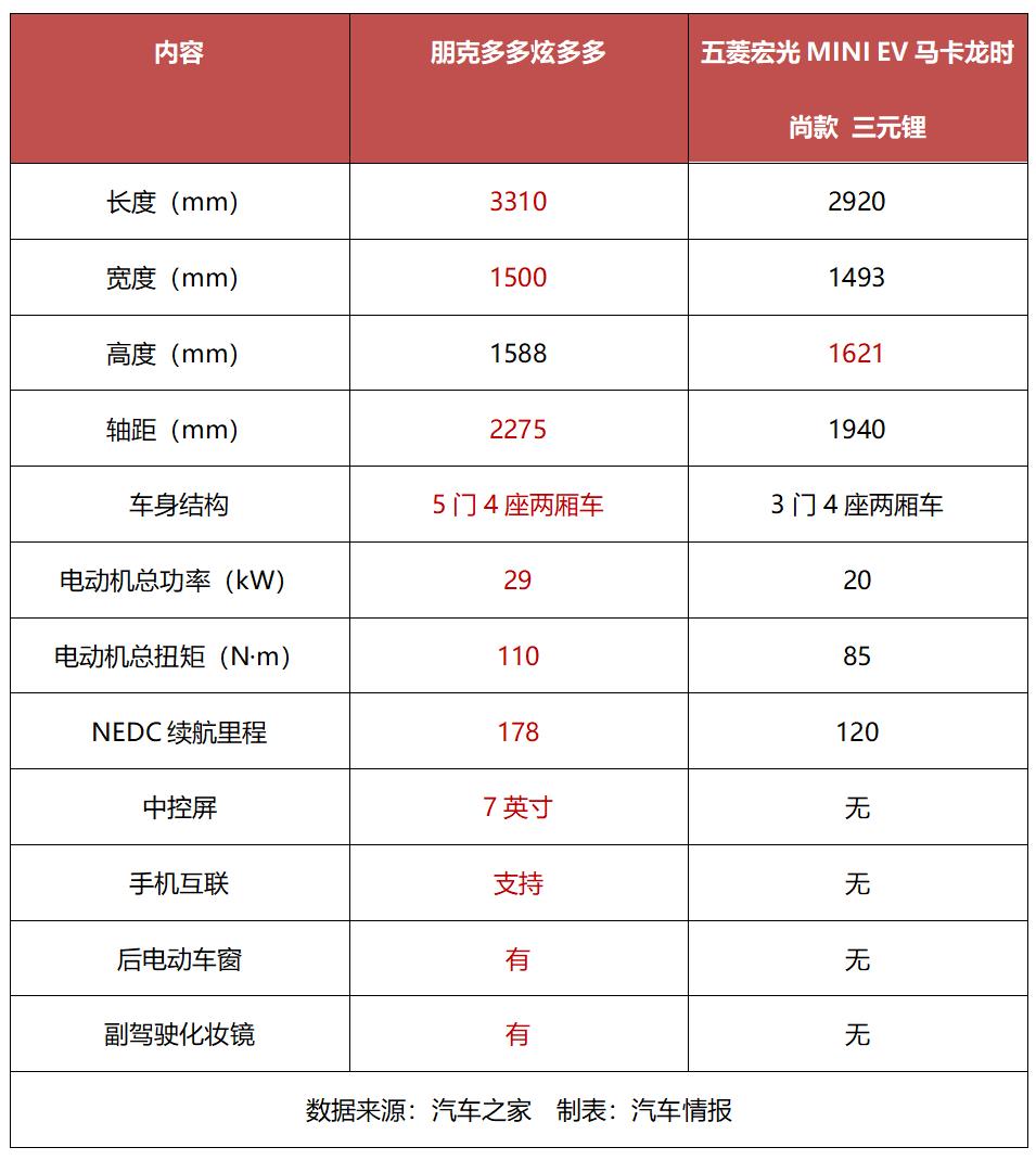 想买微型电动车，宏光MIN EV是唯一选项？或许你没看过它