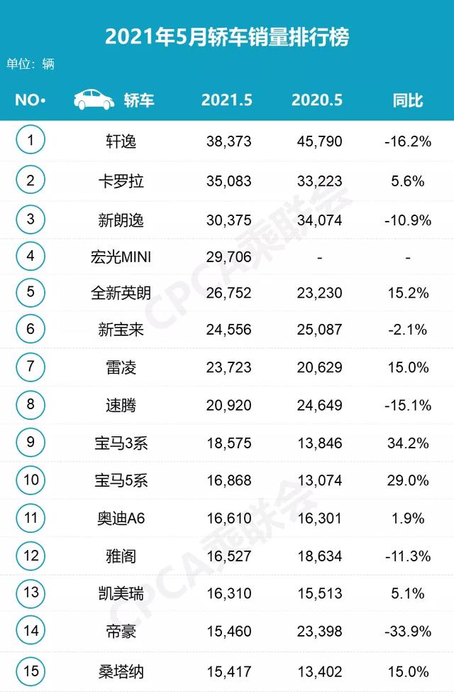 5月销量｜传祺M8卖疯了，本田霸榜SUV市场，卡罗拉超越朗逸排第二