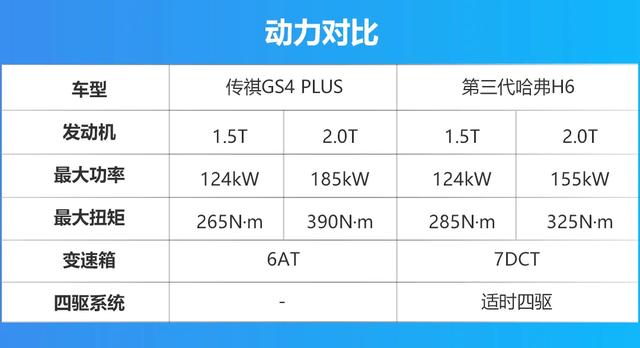 新晋选手更诱人？传祺GS4 PLUS对比第三代哈弗H6