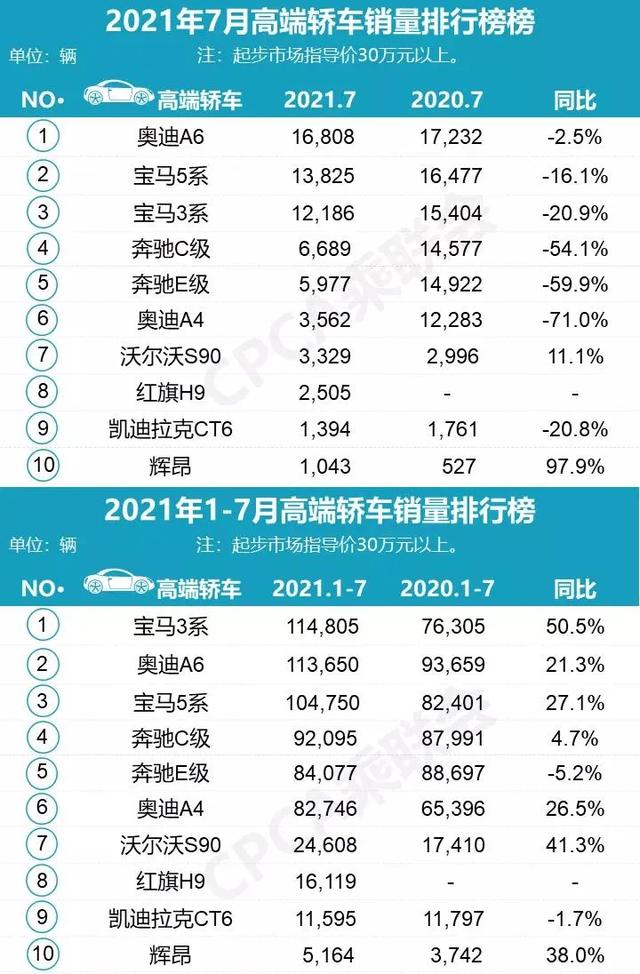 7月高端轿车销量暴跌 奥迪A4下滑71% 都是芯片闹得