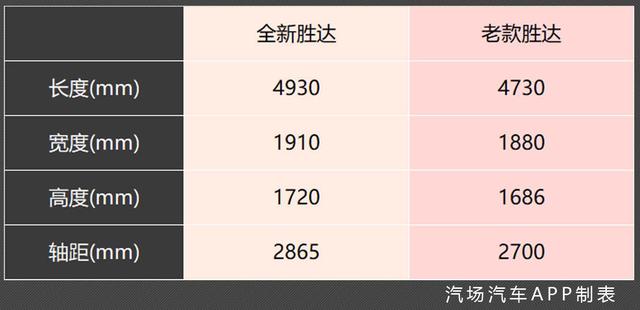 和老款相比，7座全新胜达最大亮点是空间升级/可指纹识别