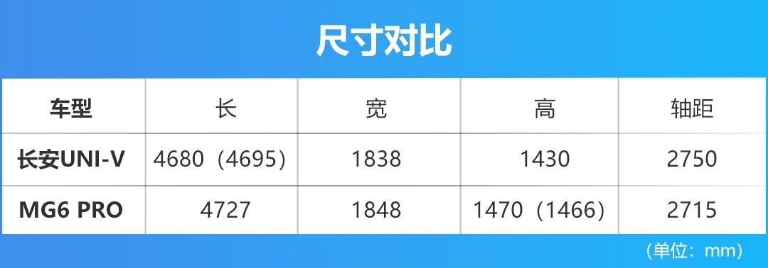 都走运动化路线，长安UNI-V对比MG6 PRO，鹿死谁手？