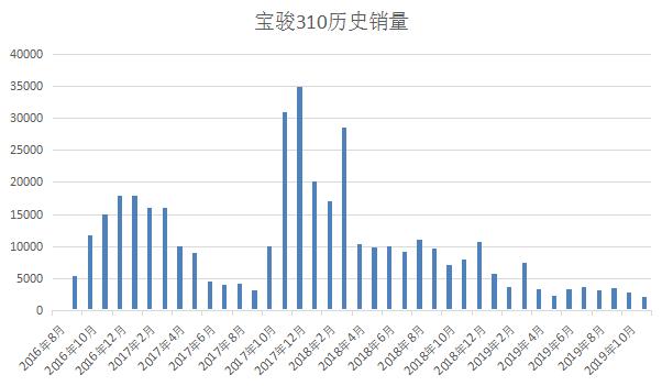 国六，可能是宝骏310的最后一"哆嗦"了