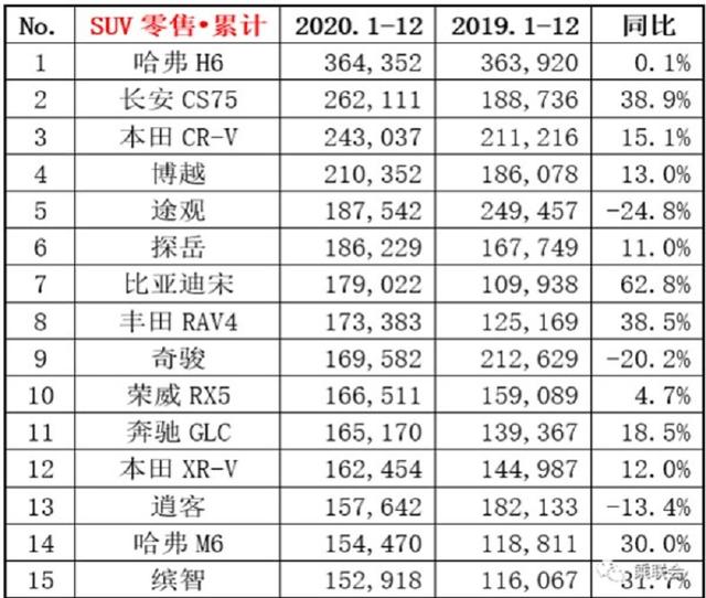 不怕停产、不降价，这几款SUV凭什么在2020年卖得俏？