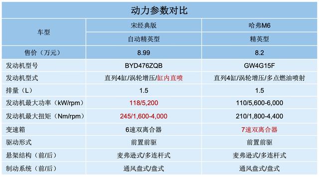 入门“不将就”，自动挡的宋经典版和哈弗M6怎么选？