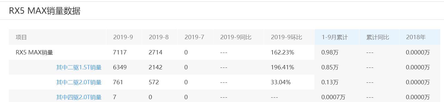 这才叫硬核SUV 荣威RX5 MAX月订单超两万不是没有道理