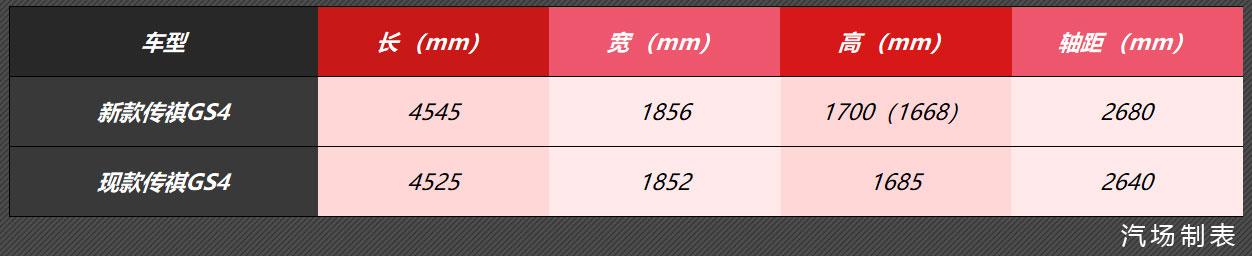 轴距加长/动力提升，新款传祺GS4曝光，这是要与哈弗H6硬碰一下？